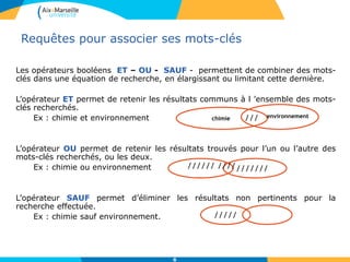 6
Requêtes pour associer ses mots-clés
Les opérateurs booléens ET – OU - SAUF - permettent de combiner des mots-
clés dans une équation de recherche, en élargissant ou limitant cette dernière.
L’opérateur ET permet de retenir les résultats communs à l ’ensemble des mots-
clés recherchés.
Ex : chimie ET environnement
L’opérateur OU permet de retenir les résultats trouvés pour l’un ou l’autre des
mots-clés recherchés, ou les deux.
Ex : réutilisation OU valorisation
L’opérateur SAUF permet d’éliminer les résultats non pertinents pour la
recherche effectuée.
Ex : pollution SAUF air /////
chimie
///////
///
////// ////
environnement
 