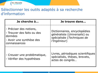 88
Sélectionner les outils adaptés à sa recherche
d’information
8
Je cherche à… Je trouve dans…
- Préciser des notions,
- Trouver des faits ou des
données
- Avoir une synthèse des
connaissances
Dictionnaires, encyclopédies
généraliste (Universalis) ou
spécialisée (Techniques de
l’Ingénieur)
- Creuser une problématique,
- Vérifier des hypothèses
Livres, périodiques scientifiques
spécialisés, thèses, brevets,
actes de congrès…
 