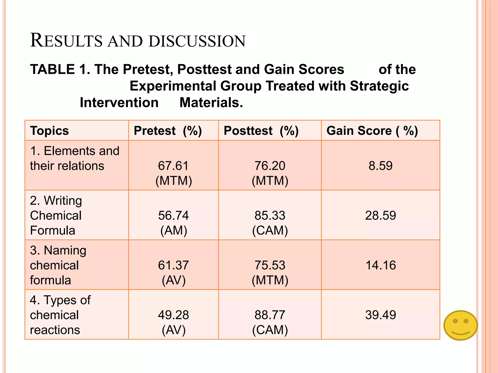 RESULTS AND DISCUSSION
TABLE 1. The Pretest, Posttest and Gain Scores of the
Experimental Group Treated with Strategic
Intervention Materials.
Topics Pretest (%) Posttest (%) Gain Score ( %)
1. Elements and
their relations 67.61
(MTM)
76.20
(MTM)
8.59
2. Writing
Chemical
Formula
56.74
(AM)
85.33
(CAM)
28.59
3. Naming
chemical
formula
61.37
(AV)
75.53
(MTM)
14.16
4. Types of
chemical
reactions
49.28
(AV)
88.77
(CAM)
39.49
 