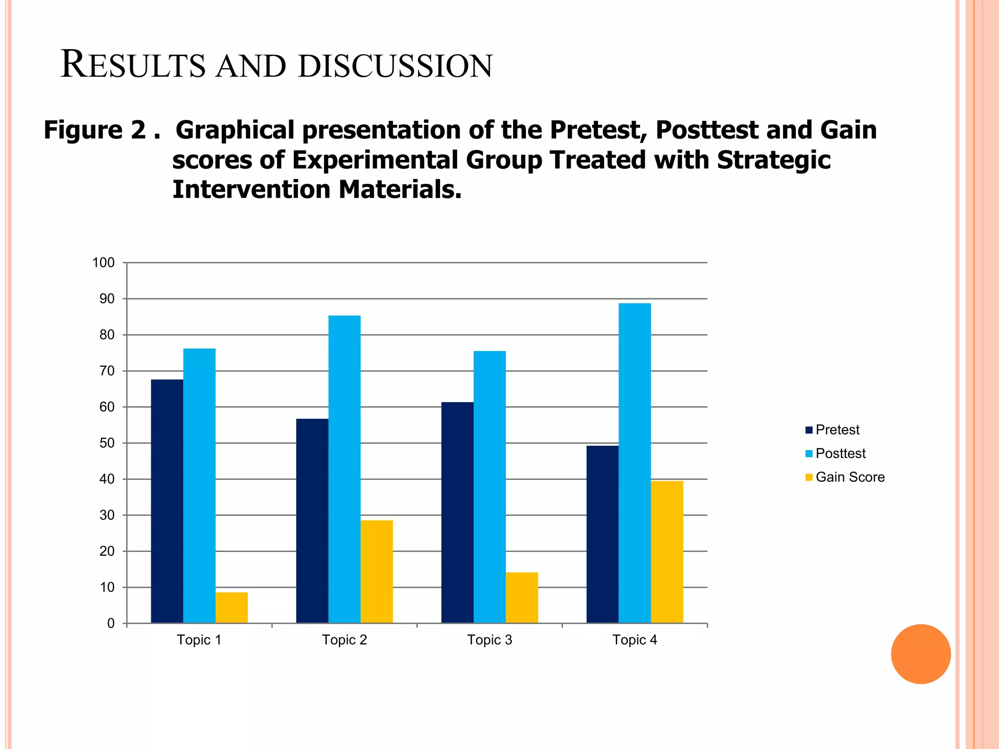 RESULTS AND DISCUSSION
Figure 2 . Graphical presentation of the Pretest, Posttest and Gain
scores of Experimental Group Treated with Strategic
Intervention Materials.
0
10
20
30
40
50
60
70
80
90
100
Topic 1 Topic 2 Topic 3 Topic 4
Pretest
Posttest
Gain Score
 