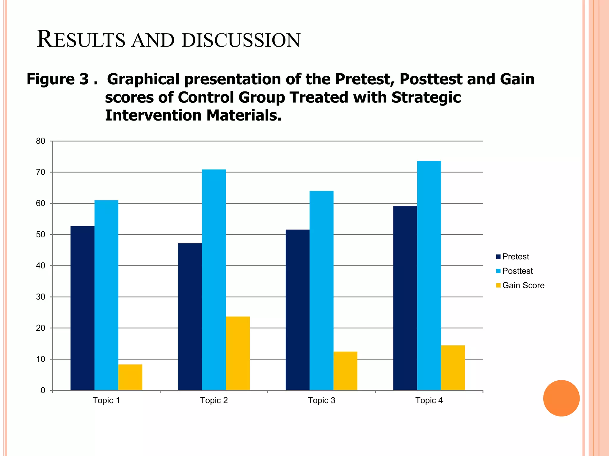 RESULTS AND DISCUSSION
Figure 3 . Graphical presentation of the Pretest, Posttest and Gain
scores of Control Group Treated with Strategic
Intervention Materials.
0
10
20
30
40
50
60
70
80
Topic 1 Topic 2 Topic 3 Topic 4
Pretest
Posttest
Gain Score
 