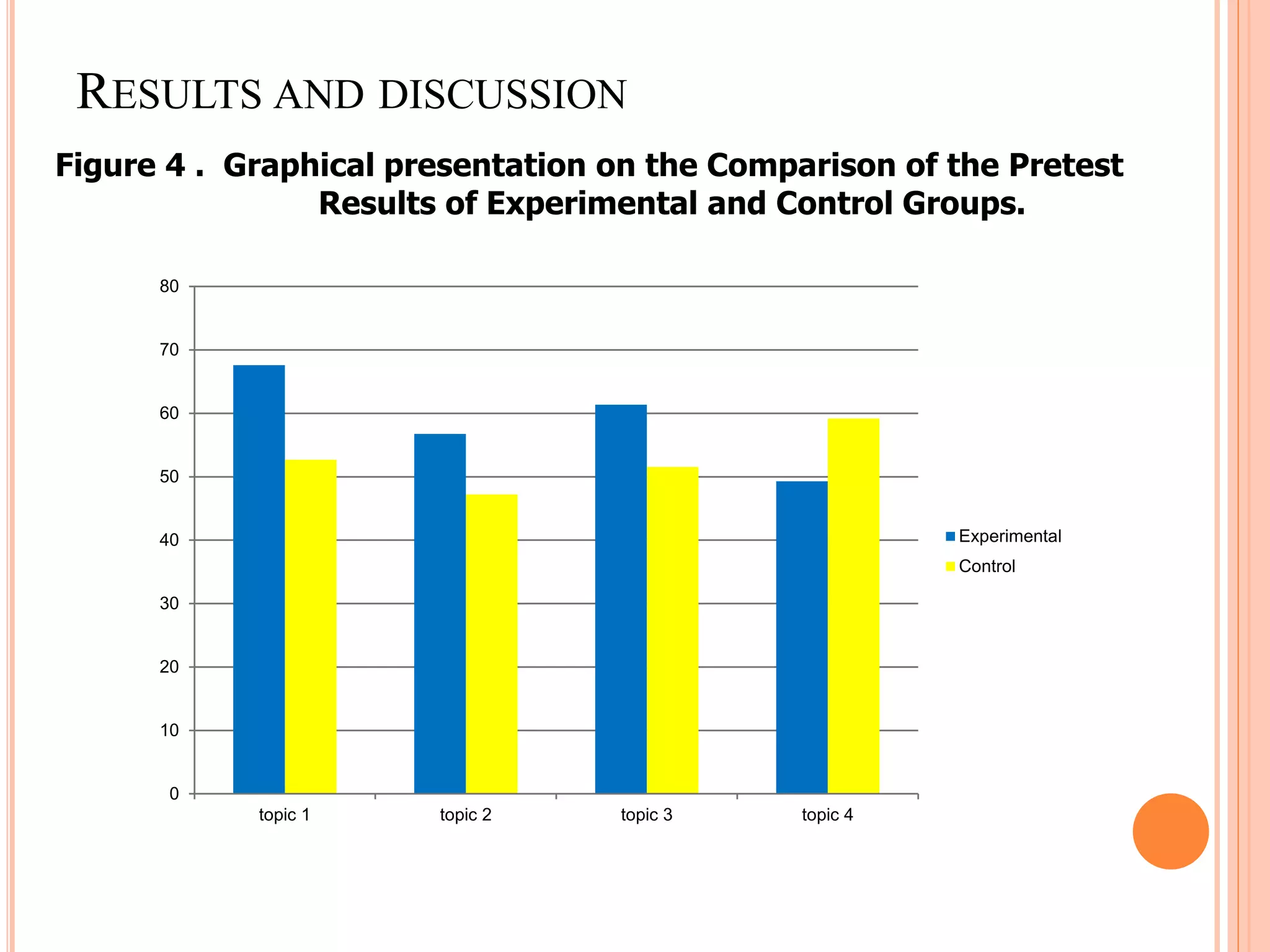 RESULTS AND DISCUSSION
Figure 4 . Graphical presentation on the Comparison of the Pretest
Results of Experimental and Control Groups.
0
10
20
30
40
50
60
70
80
topic 1 topic 2 topic 3 topic 4
Experimental
Control
 