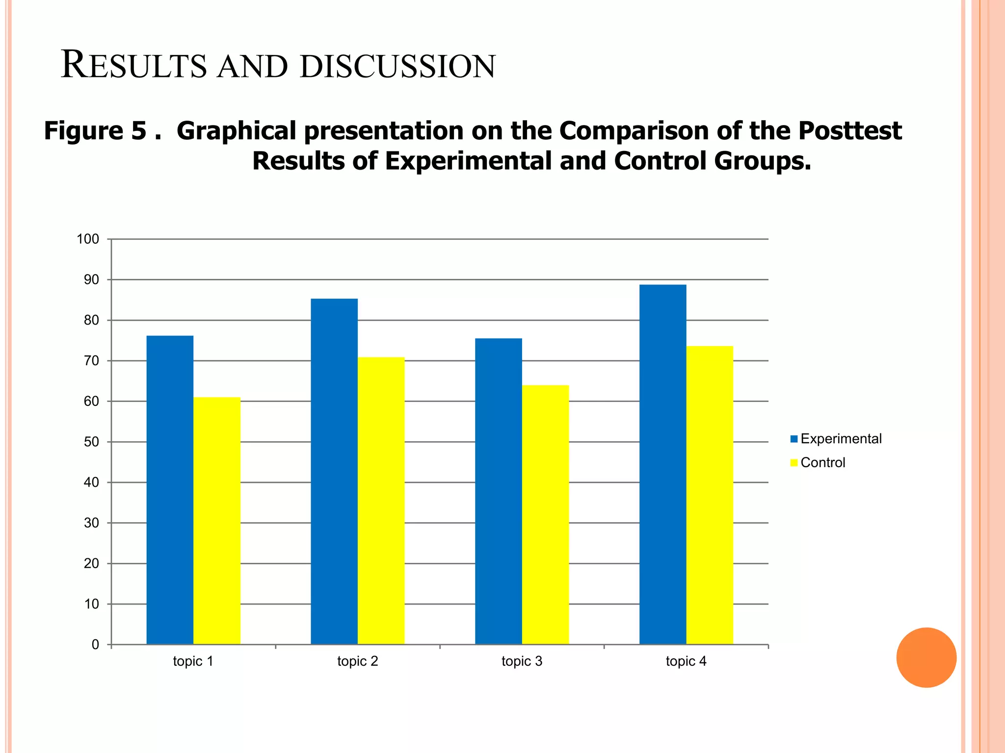 RESULTS AND DISCUSSION
Figure 5 . Graphical presentation on the Comparison of the Posttest
Results of Experimental and Control Groups.
0
10
20
30
40
50
60
70
80
90
100
topic 1 topic 2 topic 3 topic 4
Experimental
Control
 
