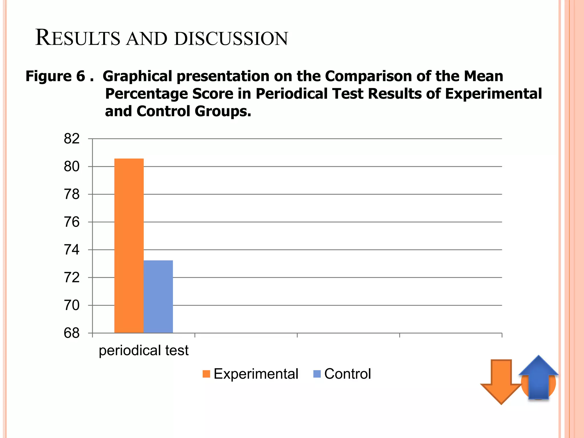 RESULTS AND DISCUSSION
Figure 6 . Graphical presentation on the Comparison of the Mean
Percentage Score in Periodical Test Results of Experimental
and Control Groups.
68
70
72
74
76
78
80
82
periodical test
Experimental Control
 