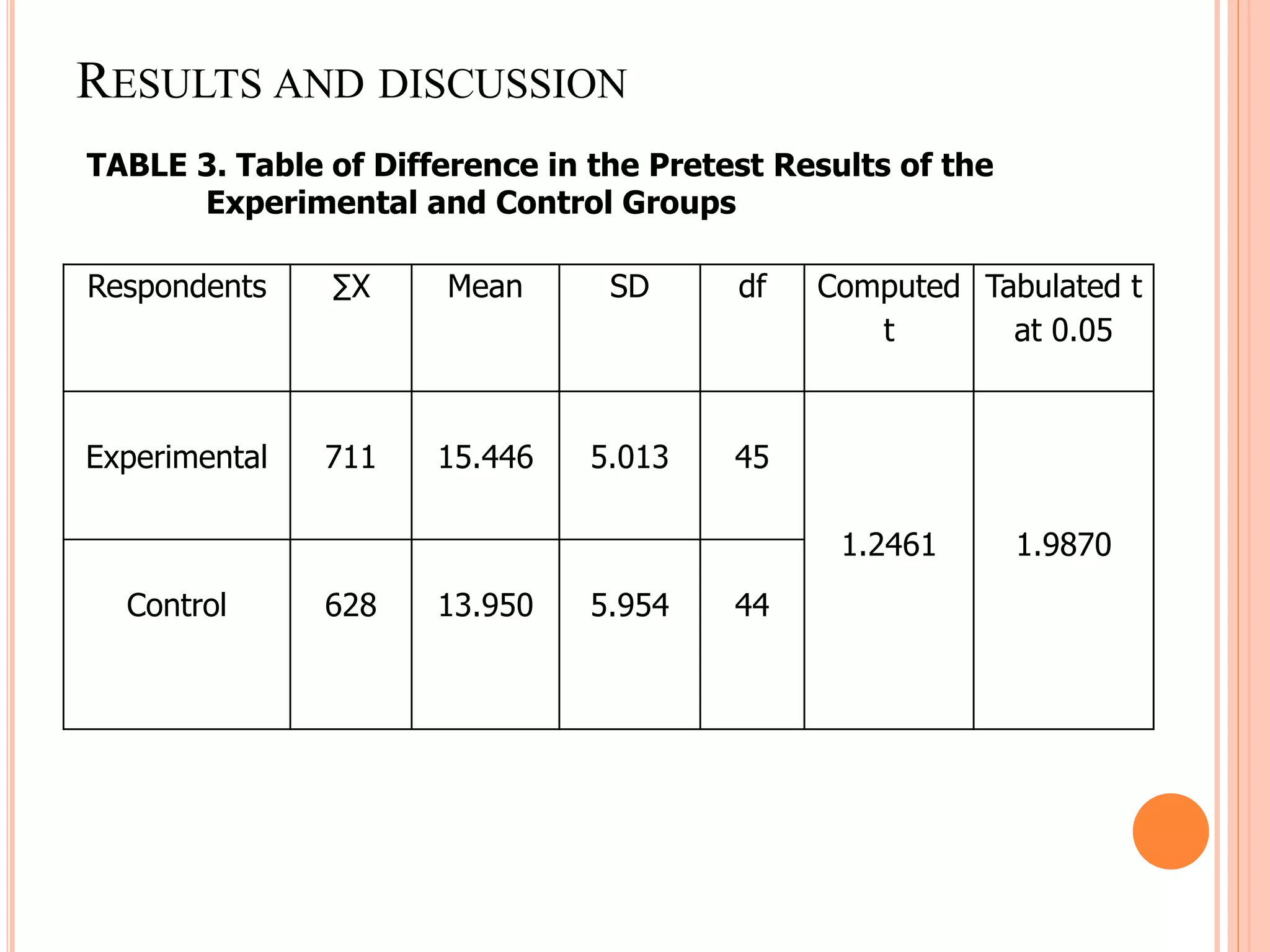 RESULTS AND DISCUSSION
Respondents ∑X Mean SD df Computed
t
Tabulated t
at 0.05
Experimental 711 15.446 5.013 45
1.2461 1.9870
Control 628 13.950 5.954 44
TABLE 3. Table of Difference in the Pretest Results of the
Experimental and Control Groups
 