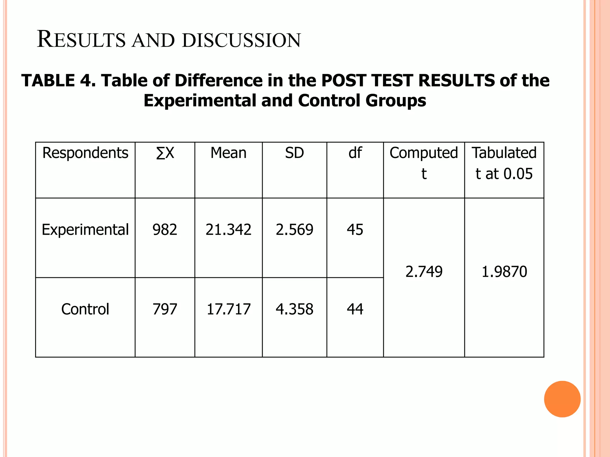 RESULTS AND DISCUSSION
Respondents ∑X Mean SD df Computed
t
Tabulated
t at 0.05
Experimental 982 21.342 2.569 45
2.749 1.9870
Control 797 17.717 4.358 44
TABLE 4. Table of Difference in the POST TEST RESULTS of the
Experimental and Control Groups
 