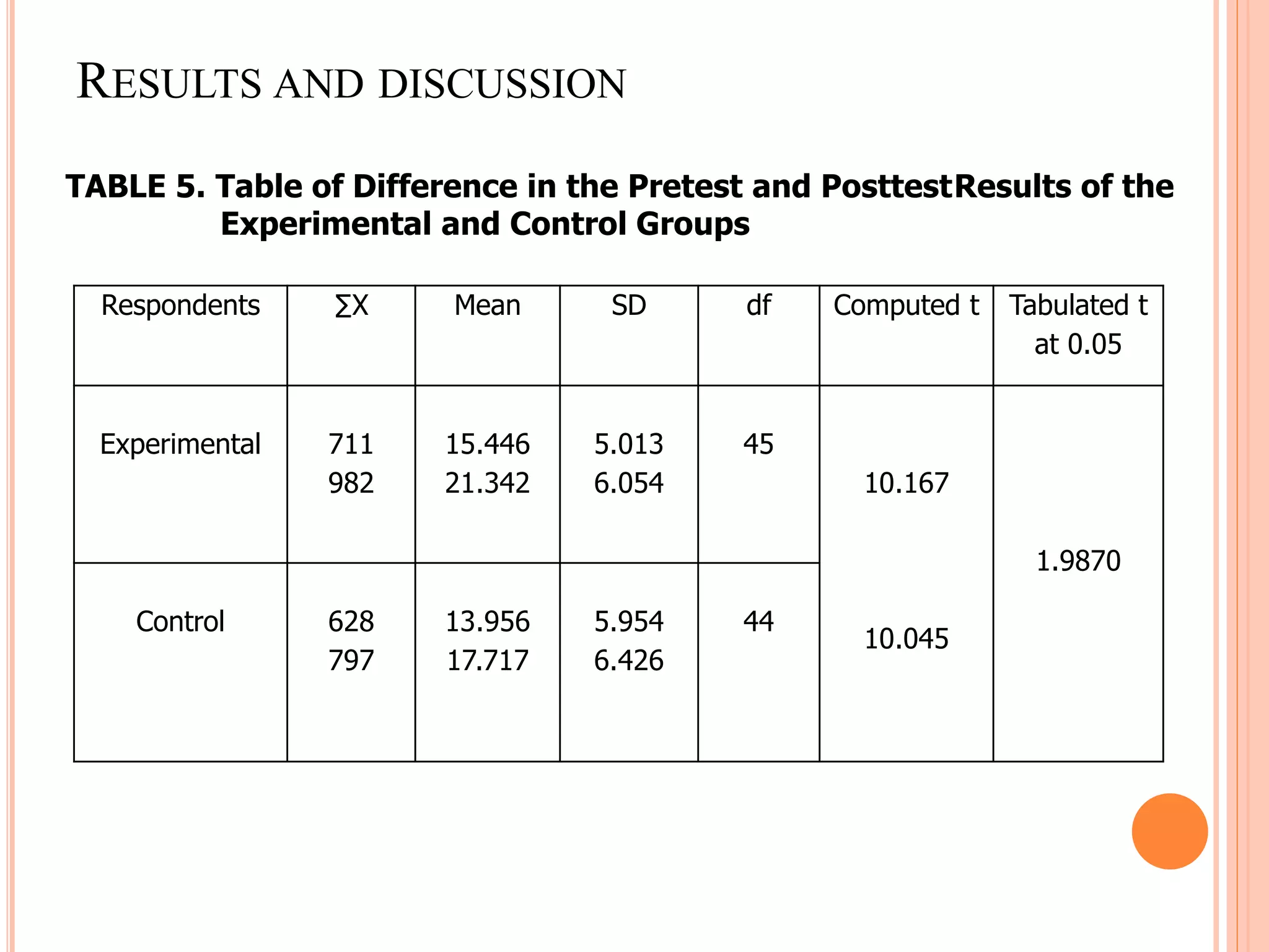 RESULTS AND DISCUSSION
Respondents ∑X Mean SD df Computed t Tabulated t
at 0.05
Experimental 711
982
15.446
21.342
5.013
6.054
45
10.167
10.045
1.9870
Control 628
797
13.956
17.717
5.954
6.426
44
TABLE 5. Table of Difference in the Pretest and PosttestResults of the
Experimental and Control Groups
 