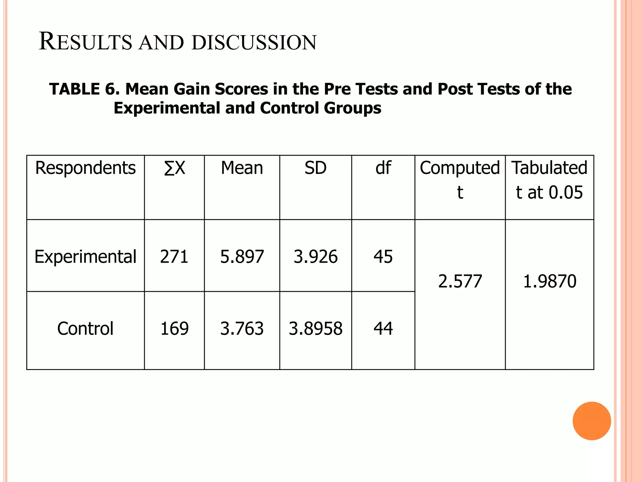 RESULTS AND DISCUSSION
Respondents ∑X Mean SD df Computed
t
Tabulated
t at 0.05
Experimental 271 5.897 3.926 45
2.577 1.9870
Control 169 3.763 3.8958 44
TABLE 6. Mean Gain Scores in the Pre Tests and Post Tests of the
Experimental and Control Groups
 