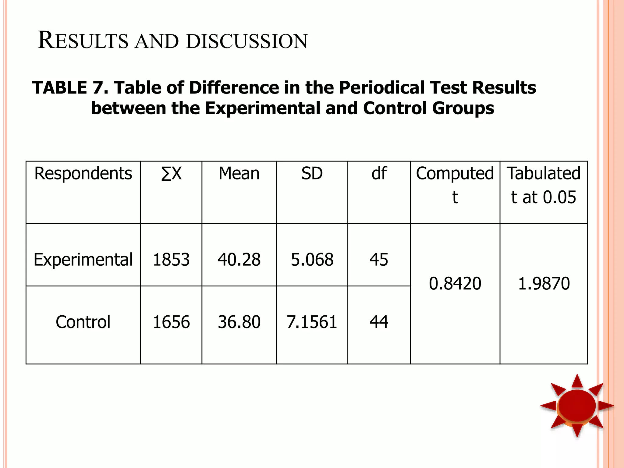 RESULTS AND DISCUSSION
Respondents ∑X Mean SD df Computed
t
Tabulated
t at 0.05
Experimental 1853 40.28 5.068 45
0.8420 1.9870
Control 1656 36.80 7.1561 44
TABLE 7. Table of Difference in the Periodical Test Results
between the Experimental and Control Groups
 