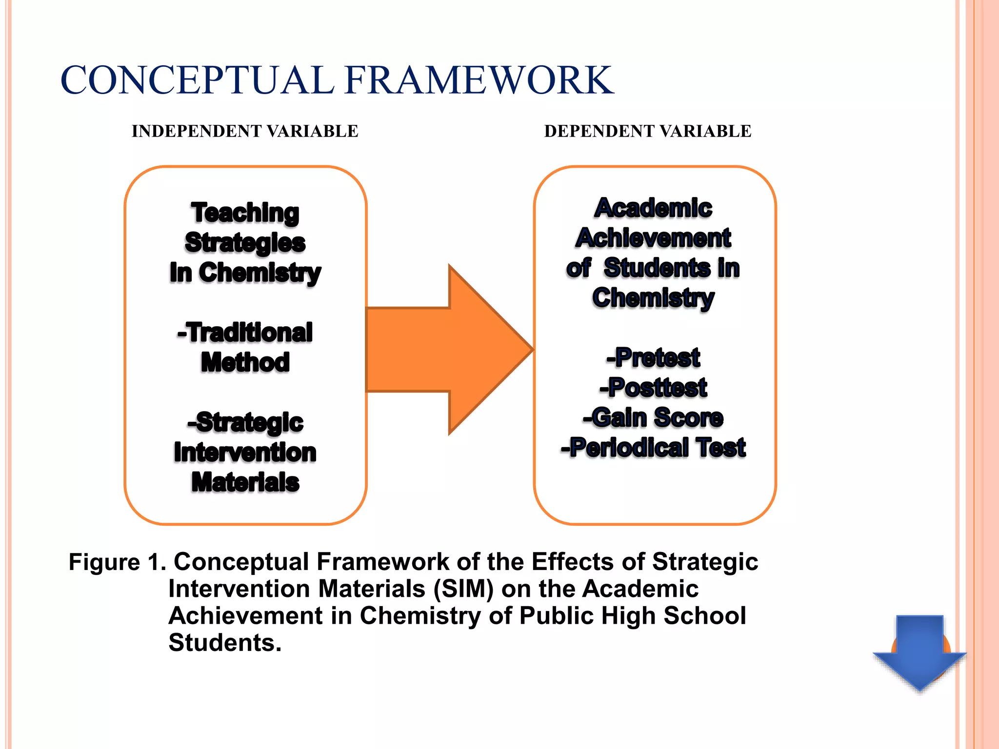 CONCEPTUAL FRAMEWORK
INDEPENDENT VARIABLE DEPENDENT VARIABLE
Figure 1. Conceptual Framework of the Effects of Strategic
Intervention Materials (SIM) on the Academic
Achievement in Chemistry of Public High School
Students.
 