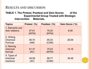 RESULTS AND DISCUSSION
TABLE 1. The Pretest, Posttest and Gain Scores of the
Experimental Group Treated with Strategic
Intervention Materials.
Topics Pretest (%) Posttest (%) Gain Score ( %)
1. Elements and
their relations 67.61
(MTM)
76.20
(MTM)
8.59
2. Writing
Chemical
Formula
56.74
(AM)
85.33
(CAM)
28.59
3. Naming
chemical
formula
61.37
(AV)
75.53
(MTM)
14.16
4. Types of
chemical
reactions
49.28
(AV)
88.77
(CAM)
39.49
 