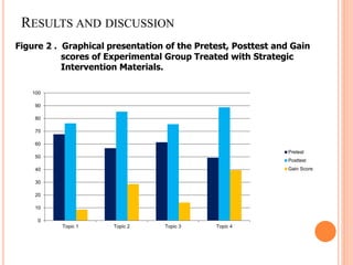 RESULTS AND DISCUSSION
Figure 2 . Graphical presentation of the Pretest, Posttest and Gain
scores of Experimental Group Treated with Strategic
Intervention Materials.
0
10
20
30
40
50
60
70
80
90
100
Topic 1 Topic 2 Topic 3 Topic 4
Pretest
Posttest
Gain Score
 