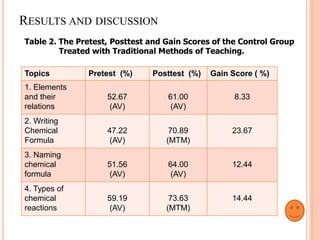 RESULTS AND DISCUSSION
Table 2. The Pretest, Posttest and Gain Scores of the Control Group
Treated with Traditional Methods of Teaching.
Topics Pretest (%) Posttest (%) Gain Score ( %)
1. Elements
and their
relations
52.67
(AV)
61.00
(AV)
8.33
2. Writing
Chemical
Formula
47.22
(AV)
70.89
(MTM)
23.67
3. Naming
chemical
formula
51.56
(AV)
64.00
(AV)
12.44
4. Types of
chemical
reactions
59.19
(AV)
73.63
(MTM)
14.44
 