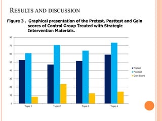 RESULTS AND DISCUSSION
Figure 3 . Graphical presentation of the Pretest, Posttest and Gain
scores of Control Group Treated with Strategic
Intervention Materials.
0
10
20
30
40
50
60
70
80
Topic 1 Topic 2 Topic 3 Topic 4
Pretest
Posttest
Gain Score
 