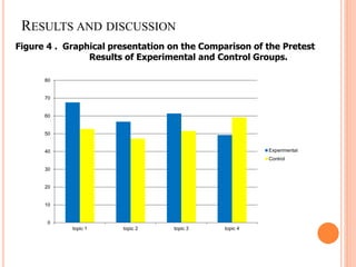 RESULTS AND DISCUSSION
Figure 4 . Graphical presentation on the Comparison of the Pretest
Results of Experimental and Control Groups.
0
10
20
30
40
50
60
70
80
topic 1 topic 2 topic 3 topic 4
Experimental
Control
 