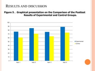RESULTS AND DISCUSSION
Figure 5 . Graphical presentation on the Comparison of the Posttest
Results of Experimental and Control Groups.
0
10
20
30
40
50
60
70
80
90
100
topic 1 topic 2 topic 3 topic 4
Experimental
Control
 