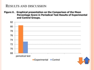 RESULTS AND DISCUSSION
Figure 6 . Graphical presentation on the Comparison of the Mean
Percentage Score in Periodical Test Results of Experimental
and Control Groups.
68
70
72
74
76
78
80
82
periodical test
Experimental Control
 