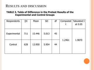 RESULTS AND DISCUSSION
Respondents ∑X Mean SD df Computed
t
Tabulated t
at 0.05
Experimental 711 15.446 5.013 45
1.2461 1.9870
Control 628 13.950 5.954 44
TABLE 3. Table of Difference in the Pretest Results of the
Experimental and Control Groups
 