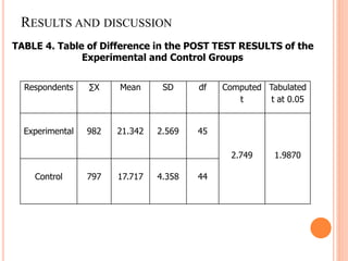 RESULTS AND DISCUSSION
Respondents ∑X Mean SD df Computed
t
Tabulated
t at 0.05
Experimental 982 21.342 2.569 45
2.749 1.9870
Control 797 17.717 4.358 44
TABLE 4. Table of Difference in the POST TEST RESULTS of the
Experimental and Control Groups
 