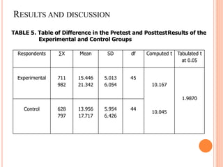 RESULTS AND DISCUSSION
Respondents ∑X Mean SD df Computed t Tabulated t
at 0.05
Experimental 711
982
15.446
21.342
5.013
6.054
45
10.167
10.045
1.9870
Control 628
797
13.956
17.717
5.954
6.426
44
TABLE 5. Table of Difference in the Pretest and PosttestResults of the
Experimental and Control Groups
 