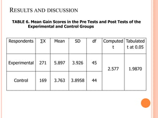 RESULTS AND DISCUSSION
Respondents ∑X Mean SD df Computed
t
Tabulated
t at 0.05
Experimental 271 5.897 3.926 45
2.577 1.9870
Control 169 3.763 3.8958 44
TABLE 6. Mean Gain Scores in the Pre Tests and Post Tests of the
Experimental and Control Groups
 