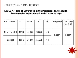 RESULTS AND DISCUSSION
Respondents ∑X Mean SD df Computed
t
Tabulated
t at 0.05
Experimental 1853 40.28 5.068 45
0.8420 1.9870
Control 1656 36.80 7.1561 44
TABLE 7. Table of Difference in the Periodical Test Results
between the Experimental and Control Groups
 