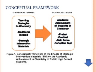 CONCEPTUAL FRAMEWORK
INDEPENDENT VARIABLE DEPENDENT VARIABLE
Figure 1. Conceptual Framework of the Effects of Strategic
Intervention Materials (SIM) on the Academic
Achievement in Chemistry of Public High School
Students.
 