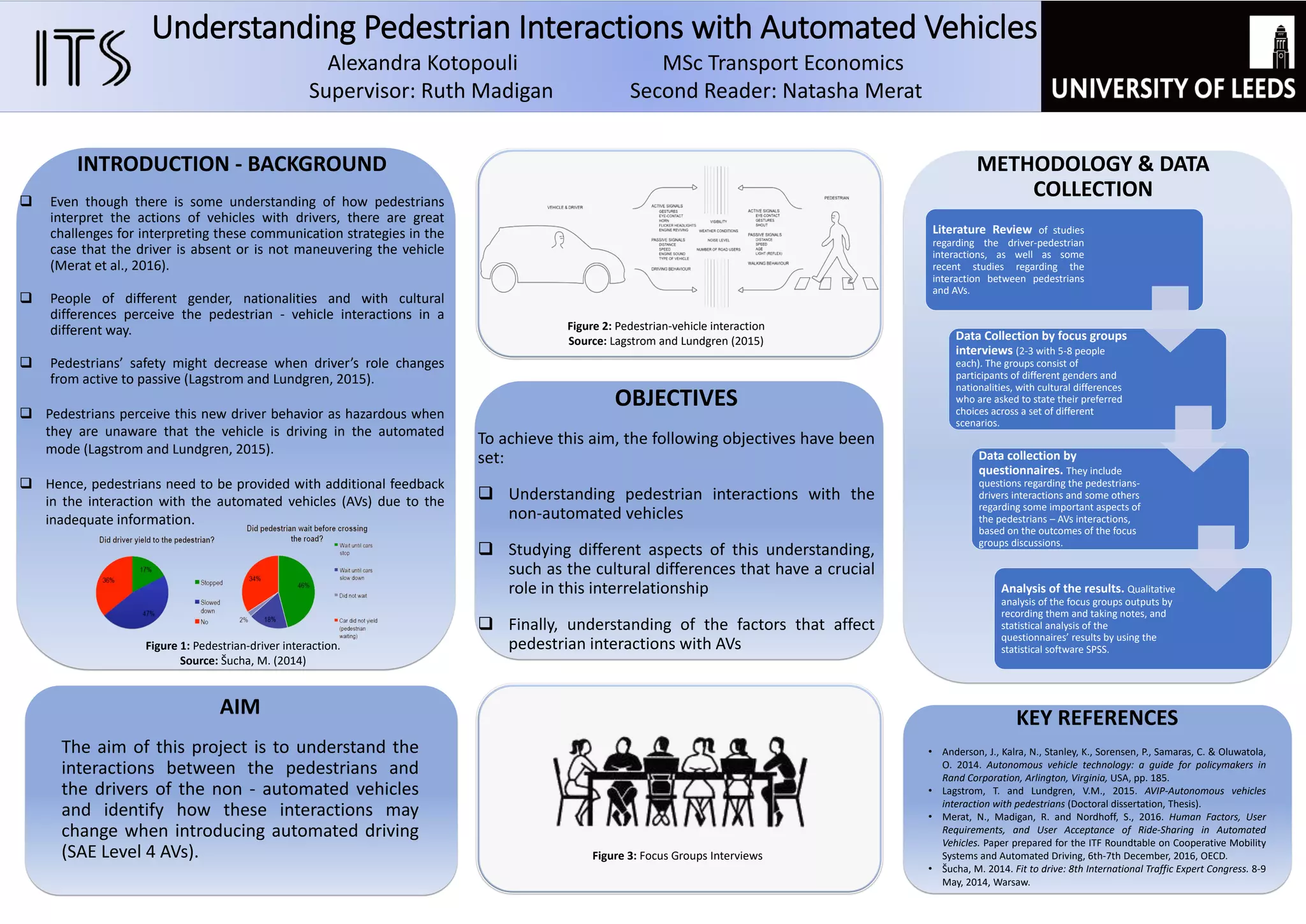 Understanding Pedestrian Interactions with Automated Vehicles
OBJECTIVES
To achieve this aim, the following objectives have been
set:
 Understanding pedestrian interactions with the
non-automated vehicles
 Studying different aspects of this understanding,
such as the cultural differences that have a crucial
role in this interrelationship
 Finally, understanding of the factors that affect
pedestrian interactions with AVs
METHODOLOGY & DATA
COLLECTION
Literature Review of studies
regarding the driver-pedestrian
interactions, as well as some
recent studies regarding the
interaction between pedestrians
and AVs.
Data Collection by focus groups
interviews (2-3 with 5-8 people
each). The groups consist of
participants of different genders and
nationalities, with cultural differences
who are asked to state their preferred
choices across a set of different
scenarios.
Data collection by
questionnaires. They include
questions regarding the pedestrians-
drivers interactions and some others
regarding some important aspects of
the pedestrians – AVs interactions,
based on the outcomes of the focus
groups discussions.
Analysis of the results. Qualitative
analysis of the focus groups outputs by
recording them and taking notes, and
statistical analysis of the
questionnaires’ results by using the
statistical software SPSS.
AIM
The aim of this project is to understand the
interactions between the pedestrians and
the drivers of the non - automated vehicles
and identify how these interactions may
change when introducing automated driving
(SAE Level 4 AVs).
INTRODUCTION - BACKGROUND
 Even though there is some understanding of how pedestrians
interpret the actions of vehicles with drivers, there are great
challenges for interpreting these communication strategies in the
case that the driver is absent or is not maneuvering the vehicle
(Merat et al., 2016).
 People of different gender, nationalities and with cultural
differences perceive the pedestrian - vehicle interactions in a
different way.
 Pedestrians’ safety might decrease when driver’s role changes
from active to passive (Lagstrom and Lundgren, 2015).
 Pedestrians perceive this new driver behavior as hazardous when
they are unaware that the vehicle is driving in the automated
mode (Lagstrom and Lundgren, 2015).
 Hence, pedestrians need to be provided with additional feedback
in the interaction with the automated vehicles (AVs) due to the
inadequate information.
KEY REFERENCES
• Anderson, J., Kalra, N., Stanley, K., Sorensen, P., Samaras, C. & Oluwatola,
O. 2014. Autonomous vehicle technology: a guide for policymakers in
Rand Corporation, Arlington, Virginia, USA, pp. 185.
• Lagstrom, T. and Lundgren, V.M., 2015. AVIP-Autonomous vehicles
interaction with pedestrians (Doctoral dissertation, Thesis).
• Merat, N., Madigan, R. and Nordhoff, S., 2016. Human Factors, User
Requirements, and User Acceptance of Ride-Sharing in Automated
Vehicles. Paper prepared for the ITF Roundtable on Cooperative Mobility
Systems and Automated Driving, 6th-7th December, 2016, OECD.
• Šucha, M. 2014. Fit to drive: 8th International Traffic Expert Congress. 8-9
May, 2014, Warsaw.
Alexandra Kotopouli MSc Transport Economics
Supervisor: Ruth Madigan Second Reader: Natasha Merat
Figure 2: Pedestrian-vehicle interaction
Source: Lagstrom and Lundgren (2015)
Figure 1: Pedestrian-driver interaction.
Source: Šucha, M. (2014)
Figure 3: Focus Groups Interviews
 