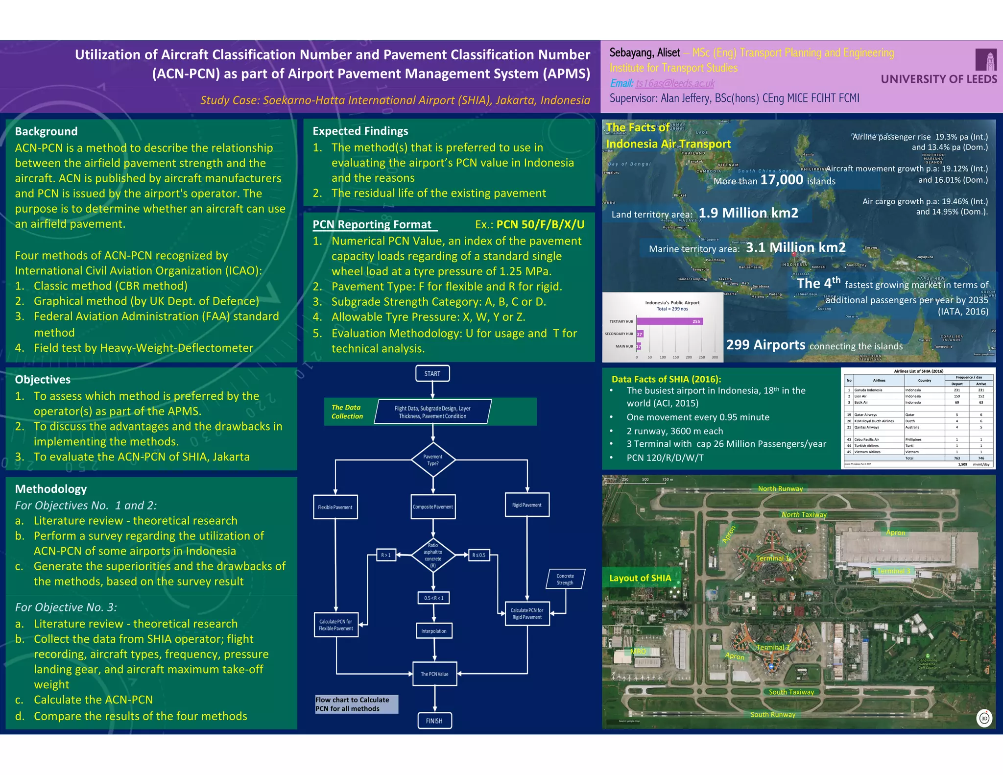 Sebayang, Aliset – MSc (Eng) Transport Planning and Engineering
Institute for Transport Studies
Email: ts16as@leeds.ac.uk
Supervisor: Alan Jeffery, BSc(hons) CEng MICE FCIHT FCMI
Utilization	of	Aircraft	Classification	Number	and	Pavement	Classification	Number
(ACN-PCN)	as	part	of	Airport	Pavement	Management	System	(APMS)
Study	Case:	Soekarno-Hatta	International	Airport	(SHIA),	Jakarta,	Indonesia
Background
ACN-PCN	is	a	method	to	describe	the	relationship	
between	the	airfield	pavement	strength	and	the	
aircraft.	ACN	is	published	by	aircraft	manufacturers	
and	PCN	is	issued	by	the	airport's	operator.	The	
purpose	is	to	determine	whether	an	aircraft	can	use	
an	airfield	pavement.
Four	methods	of	ACN-PCN	recognized	by	
International	Civil	Aviation	Organization	(ICAO):	
1. Classic	method	(CBR	method)	
2. Graphical	method	(by	UK	Dept.	of	Defence)
3. Federal	Aviation	Administration	(FAA)	standard	
method
4. Field	test	by	Heavy-Weight-Deflectometer
Expected	Findings
1. The	method(s)	that	is	preferred	to	use	in	
evaluating	the	airport’s	PCN	value	in	Indonesia	
and the	reasons
2. The	residual	life	of	the	existing	pavement	
Objectives
1. To	assess	which	method	is	preferred	by	the	
operator(s)	as	part	of	the	APMS.	
2. To	discuss	the	advantages	and	the	drawbacks	in	
implementing	the	methods.
3. To	evaluate	the	ACN-PCN	of	SHIA,	Jakarta
PCN Reporting Format Ex.: PCN 50/F/B/X/U
1. Numerical	PCN	Value,	an	index	of	the	pavement	
capacity	loads	regarding	of	a	standard	single	
wheel	load	at	a	tyre	pressure	of	1.25	MPa.
2. Pavement	Type:	F	for	flexible	and	R	for	rigid.
3. Subgrade	Strength	Category:	A,	B,	C	or	D.
4. Allowable	Tyre	Pressure:	X,	W,	Y	or	Z.
5. Evaluation	Methodology:	U	for	usage	and		T	for	
technical	analysis.
Airline	passenger	rise		19.3%	pa	(Int.)
and	13.4%	pa	(Dom.)
Aircraft	movement	growth	p.a:	19.12%	(Int.)	
and	16.01%	(Dom.)
Air	cargo	growth	p.a:	19.46%	(Int.)	
and	14.95%	(Dom.).
More	than	17,000	islands
Land	territory	area: 1.9	Million	km2
Marine	territory	area: 3.1	Million	km2
The	4th fastest	growing	market	in	terms	of	
additional	passengers	per	year	by	2035	
(IATA,	2016)
299	Airports connecting	the	islands
The	Facts	of	
Indonesia	Air	Transport
Source:	google.map
The	Data	
Collection
Flow	chart	to	Calculate	
PCN	for	all	methods
Data	Facts	of	SHIA	(2016):
• The	busiest	airport	in	Indonesia,	18th in	the	
world	(ACI,	2015)
• One	movement	every	0.95	minute
• 2	runway,	3600	m	each
• 3	Terminal	with		cap	26	Million	Passengers/year
• PCN	120/R/D/W/T
Source:	google.map
Layout	of	SHIA	
North	Runway
South	Runway
North	Taxiway
South	Taxiway
Terminal	1
Terminal	2
Terminal	3
MRO
Methodology
For Objectives No. 1 and 2:
a. Literature	review	- theoretical	research	
b. Perform	a	survey	regarding	the	utilization	of	
ACN-PCN	of	some	airports	in	Indonesia
c. Generate	the	superiorities	and	the	drawbacks	of	
the	methods,	based	on	the	survey	result
For Objective No. 3:
a. Literature	review	- theoretical	research
b. Collect	the	data	from	SHIA	operator;	flight	
recording,	aircraft	types,	frequency,	pressure	
landing	gear,	and	aircraft	maximum	take-off	
weight	
c. Calculate	the	ACN-PCN
d. Compare	the	results	of	the	four	methods
 