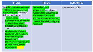 STUDY RESULT REFERENCE
The effects of elevated levels
of CO2 and temperature on
the incidence of four major
chili pepper diseases
 (Anthracnose
(Colletotrichum acutatum)
 Phytophthora blight
(Phytophthora capsici))
and
• two bacterial diseases
(bacterial wilt (Ralstonia
solanacearum) and
bacterial spot
(Xanthomonas campestris
pv. vesicatoria)) were
determined.
Elevated CO2 and
temperature significantly
increased the incidence of
two bacterial diseases.
Anthracnose decreased and
Phytophthora blight slightly
increased.
Shin and Yun, 2010
 