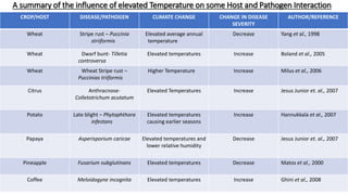 A summary of the influence of elevated Temperature on some Host and Pathogen Interaction
CROP/HOST DISEASE/PATHOGEN CLIMATE CHANGE CHANGE IN DISEASE
SEVERITY
AUTHOR/REFERENCE
Wheat Stripe rust – Puccinia
striiformis
Elevated average annual
temperature
Decrease Yang et al., 1998
Wheat Dwarf bunt- Tilletia
controversa
Elevated temperatures Increase Boland et al., 2005
Wheat Wheat Stripe rust –
Puccinias triiformis
Higher Temperature Increase Milus et al., 2006
Citrus Anthracnose-
Colletotrichum acutatum
Elevated Temperatures Increase Jesus Junior et. al., 2007
Potato Late blight – Phytophthora
infestans
Elevated temperatures
causing earlier seasons
Increase Hannukkala et al., 2007
Papaya Asperisporium caricae Elevated temperatures and
lower relative humidity
Decrease Jesus Junior et. al., 2007
Pineapple Fusarium subglutinans Elevated temperatures Decrease Matos et al., 2000
Coffee Meloidogyne incognita Elevated temperatures Increase Ghini et al., 2008
 