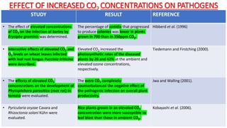 EFFECT OF INCREASED CO2 CONCENTRATIONS ON PATHOGENS
STUDY RESULT REFERENCE
• The effect of elevated concentrations
of CO2 on the infection of barley by
Erysiphe graminis was determined.
The percentage of conidia that progressed
to produce colonies was lower in plants
grown in 700 than in 350ppm CO2.
Hibberd et al. (1996)
• Interactive effects of elevated CO2 and
O3 levels on wheat leaves infected
with leaf rust fungus Puccinia triticina
were described.
Elevated CO2 increased the
photosynthetic rates of the diseased
plants by 20 and 42% at the ambient and
elevated ozone concentrations,
respectively.
Tiedemann and Firstching (2000).
• The effects of elevated CO2
concentrations on the development of
Phytophthora parasitica (root rot) in
tomato were evaluated.
The extra CO2 completely
counterbalanced the negative effect of
the pathogenic infection on overall plant
productivity.
Jwa and Walling (2001).
• Pyricularia oryzae Cavara and
Rhizoctonia solani Kühn were
evaluated.
Rice plants grown in an elevated CO2
concentration were more susceptible to
leaf blast than those in ambient CO2.
Kobayashi et al. (2006).
 