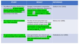 STUDY RESULT REFERENCE
• The effects of carbon dioxide (CO2)
and ozone (O3) on three soybean
diseases (downy mildew, Septoria
and sudden death syndrome) were
determined in the field.
Changes in atmospheric composition
altered disease expression. Elevated CO2
reduced downy mildew disease
severity. But increased brown spot
severity and without effect in sudden
death syndrome.
Eastburn et al. (2010).
• The response of tobacco to potato
virus Y was evaluated.
The titre of viral coat-protein was
markedly reduced in leaves under these
conditions at both nitrogen levels. The
accumulation of phenylpropanoids,
may result in an earlier confinement of
the virus at high CO2.
Matros et al. (2006).
• The germination rates of conidia of
C. gloeosporioides were determined.
spore germination was reduced and
extended incubation period was at 700
ppm, and Anthracnose severity was
reduced.
Chakraborty et al. (2002).
 