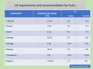 COMMODITY TEMPERATURE RANGE
(°C)
CA
%O2 %CO2
1. Banana 12-16 2-5 2-5
2-Guava 5-15 2-5 0-1
3-Litchi 5-12 3-5 3-5
4-Mango 10-15 3-7 5-8
5-Orange 5-10 5-10 0-5
6-Papaya 10-15 2-5 5-8
7-Strawberry 0-5 5-10 15-20
8-Apples 0.3-0.9 1.7 2.0
CA requirements and recommendation for fruits :
Source:Kader,2001
 