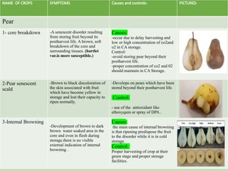 NAME OF CROPS SYMPTOMS Causes and controls- PICTURES-
Pear
1- core breakdown -A senescent disorder resulting
from storing fruit beyond its
postharvest life. A brown, soft
breakdown of the core and
surrounding tissues. (bartlet
var.is more susceptible.)
Causes:
-occur due to delay harvesting and
low or high concentration of co2and
o2 in CA storage.
Control:
-avoid storing pear beyond their
postharvest life.
-proper concentration of co2 and 02
should maintain in CA Storage.
2-Pear senescent
scald
-Brown to black discoloration of
the skin associated with fruit
which have become yellow in
storage and lost their capacity to
ripen normally.
-Develops on pears which have been
stored beyond their postharvest life.
Control:
- use of the antioxidant like
ethoxyquin or spray of DPA .
3-Internal Browning
-Development of brown to dark
brown water soaked area in the
core and even in flesh during
storage.there is no visible
external indication of internal
browning .
Causes:
the main cause of internal browning
is that ripening predispose the fruit
to the disorder while it is in cold
storage.
Control:
Proper harvesting of crop at their
green stage and proper storage
facilities.
 