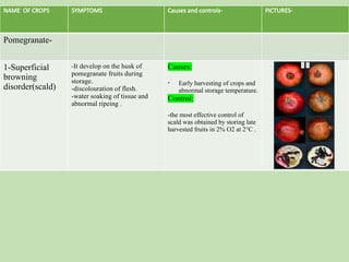 NAME OF CROPS SYMPTOMS Causes and controls- PICTURES-
Pomegranate-
1-Superficial
browning
disorder(scald)
-It develop on the husk of
pomegranate fruits during
storage.
-discolouration of flesh.
-water soaking of tissue and
abnormal ripeing .
Causes:
- Early harvesting of crops and
abnormal storage temperature.
Control:
-the most effective control of
scald was obtained by storing late
harvested fruits in 2% O2 at 2°C .
 