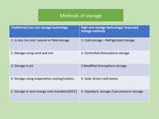 Methods of storage
.
.
Traditional/Low cost storage technology High cost storage technology/ Improved
storage methods
1. In situ /on site/ natural or field storage 1. Cold storage – Refrigerated storage
2. Storage using sand and coir 2. Controlled Atmosphere storage
3. Storage in pit 3.Modified Atmosphere storage.
4. Storage using evaporative cooling/coolers. 4. Solar driven cold stores
5. Storage in zero energy cool chambers(ZECC) 5. Hypobaric storage /Low pressure storage.
 