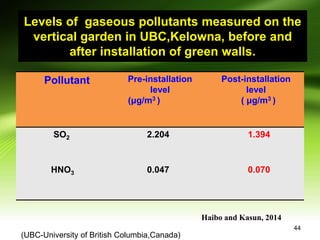 Levels of gaseous pollutants measured on the
vertical garden in UBC,Kelowna, before and
after installation of green walls.
Pollutant Pre-installation
level
(μg/m3 )
Post-installation
level
( μg/m3 )
SO2 2.204 1.394
HNO3 0.047 0.070
44
(UBC-University of British Columbia,Canada)
Haibo and Kasun, 2014
 