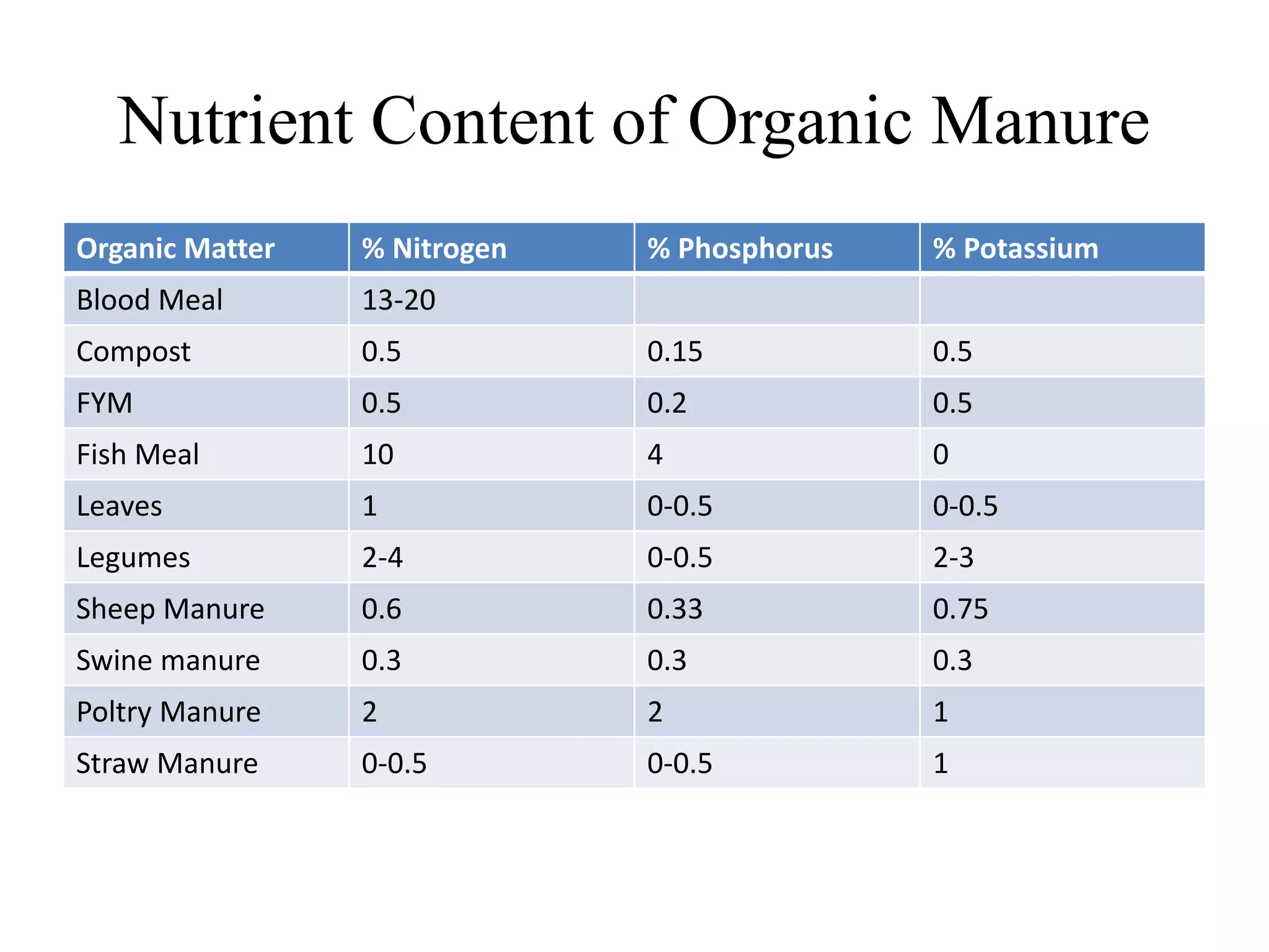 Nutrient Content of Organic Manure
Organic Matter % Nitrogen % Phosphorus % Potassium
Blood Meal 13-20
Compost 0.5 0.15 0.5
FYM 0.5 0.2 0.5
Fish Meal 10 4 0
Leaves 1 0-0.5 0-0.5
Legumes 2-4 0-0.5 2-3
Sheep Manure 0.6 0.33 0.75
Swine manure 0.3 0.3 0.3
Poltry Manure 2 2 1
Straw Manure 0-0.5 0-0.5 1
 