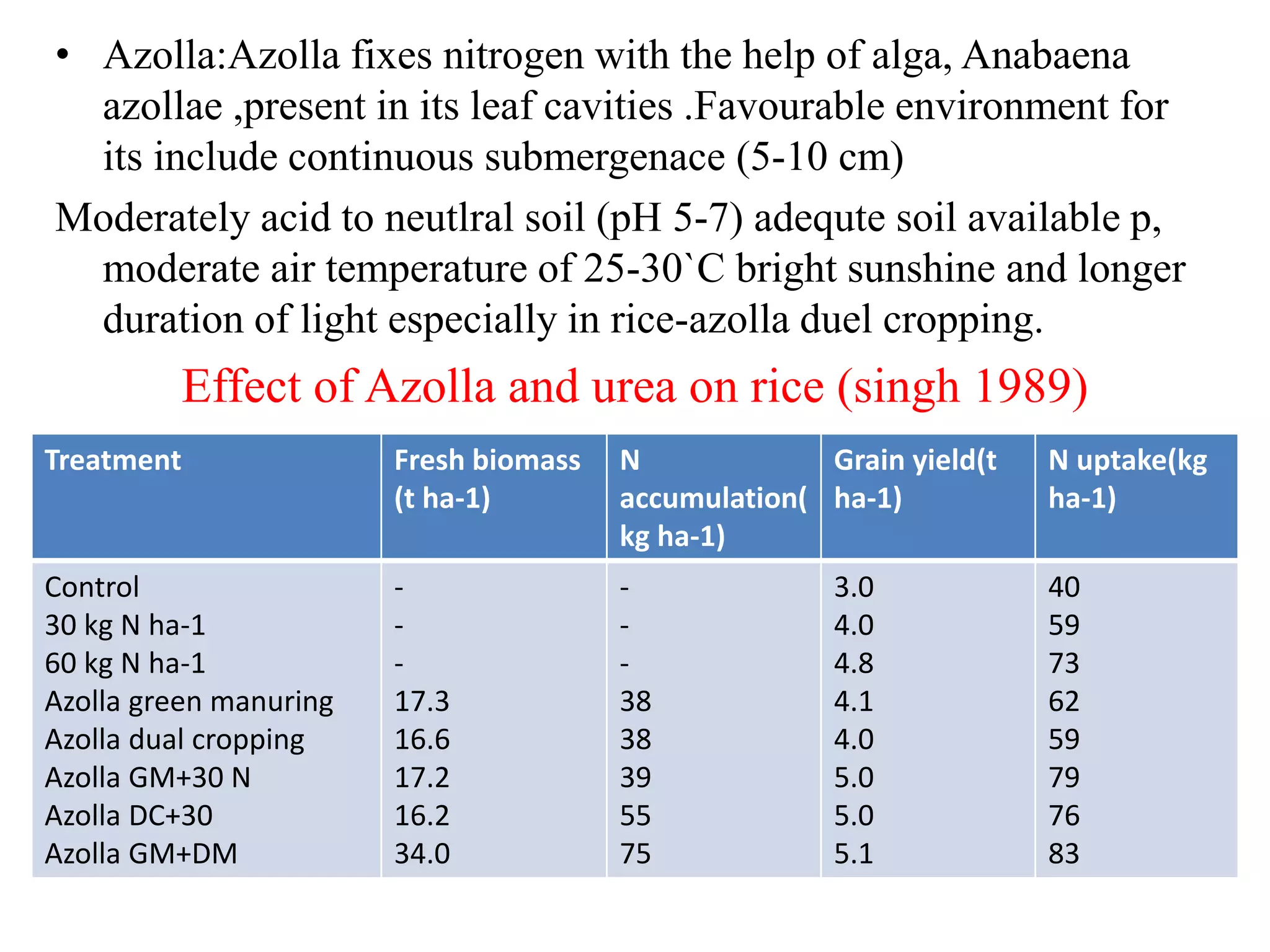 • Azolla:Azolla fixes nitrogen with the help of alga, Anabaena
azollae ,present in its leaf cavities .Favourable environment for
its include continuous submergenace (5-10 cm)
Moderately acid to neutlral soil (pH 5-7) adequte soil available p,
moderate air temperature of 25-30`C bright sunshine and longer
duration of light especially in rice-azolla duel cropping.
Effect of Azolla and urea on rice (singh 1989)
Treatment Fresh biomass
(t ha-1)
N
accumulation(
kg ha-1)
Grain yield(t
ha-1)
N uptake(kg
ha-1)
Control
30 kg N ha-1
60 kg N ha-1
Azolla green manuring
Azolla dual cropping
Azolla GM+30 N
Azolla DC+30
Azolla GM+DM
-
-
-
17.3
16.6
17.2
16.2
34.0
-
-
-
38
38
39
55
75
3.0
4.0
4.8
4.1
4.0
5.0
5.0
5.1
40
59
73
62
59
79
76
83
 