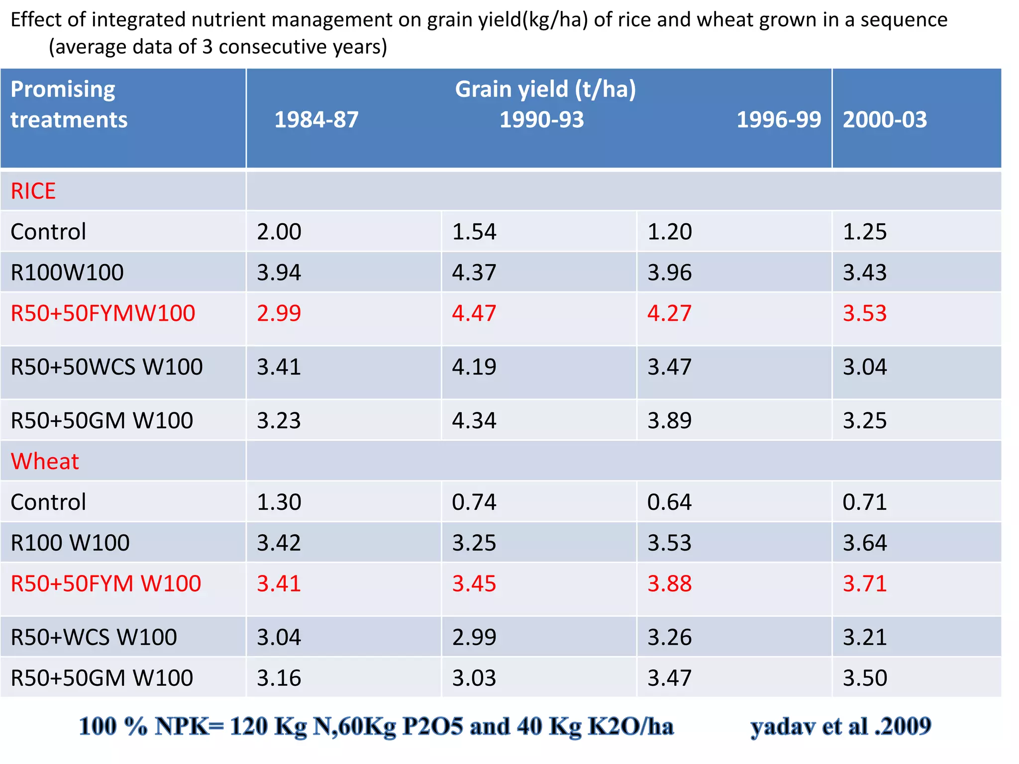 Effect of integrated nutrient management on grain yield(kg/ha) of rice and wheat grown in a sequence
(average data of 3 consecutive years)
Promising
treatments
Grain yield (t/ha)
1984-87 1990-93 1996-99 2000-03
RICE
Control 2.00 1.54 1.20 1.25
R100W100 3.94 4.37 3.96 3.43
R50+50FYMW100 2.99 4.47 4.27 3.53
R50+50WCS W100 3.41 4.19 3.47 3.04
R50+50GM W100 3.23 4.34 3.89 3.25
Wheat
Control 1.30 0.74 0.64 0.71
R100 W100 3.42 3.25 3.53 3.64
R50+50FYM W100 3.41 3.45 3.88 3.71
R50+WCS W100 3.04 2.99 3.26 3.21
R50+50GM W100 3.16 3.03 3.47 3.50
 