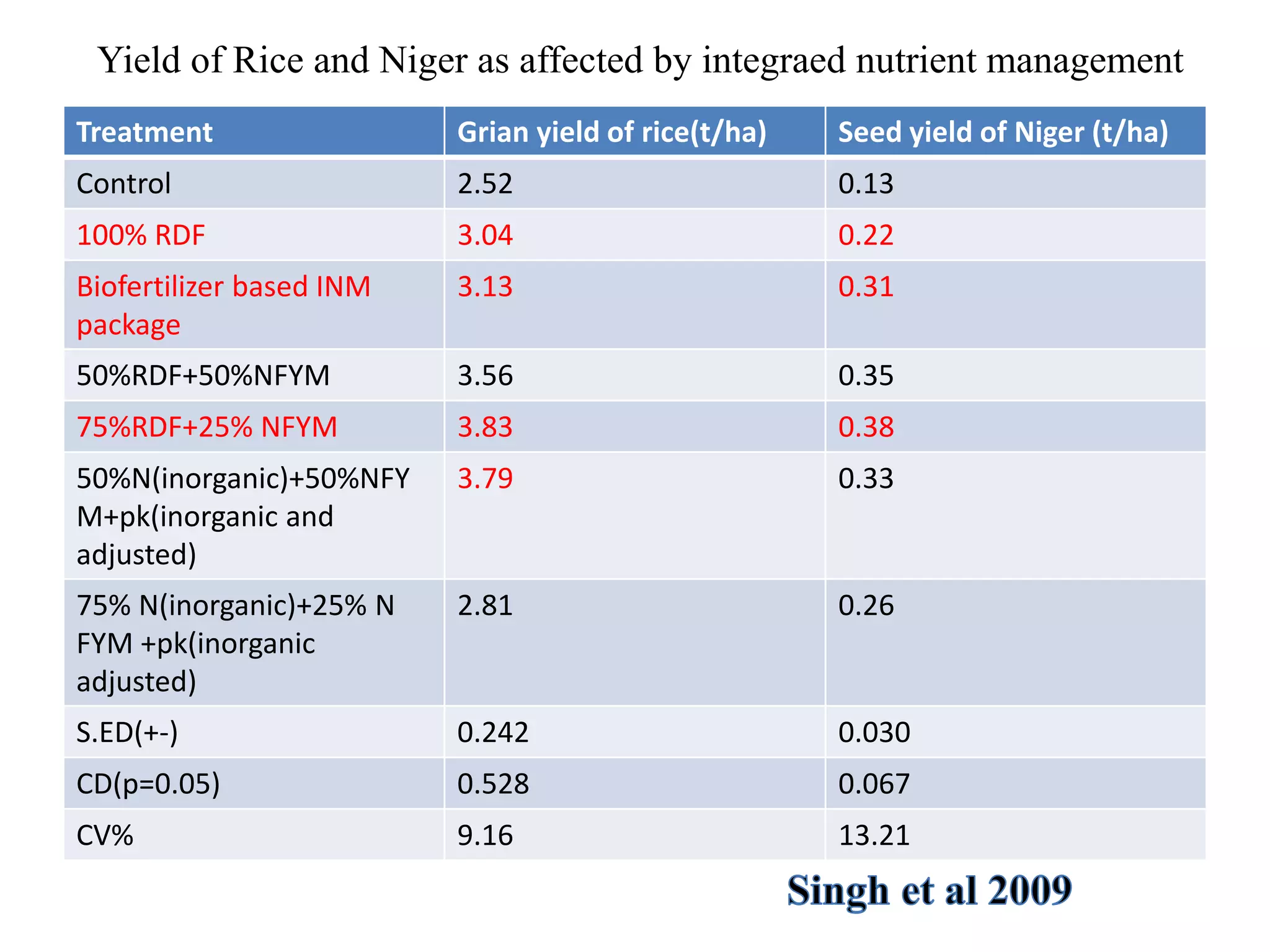 Yield of Rice and Niger as affected by integraed nutrient management
Treatment Grian yield of rice(t/ha) Seed yield of Niger (t/ha)
Control 2.52 0.13
100% RDF 3.04 0.22
Biofertilizer based INM
package
3.13 0.31
50%RDF+50%NFYM 3.56 0.35
75%RDF+25% NFYM 3.83 0.38
50%N(inorganic)+50%NFY
M+pk(inorganic and
adjusted)
3.79 0.33
75% N(inorganic)+25% N
FYM +pk(inorganic
adjusted)
2.81 0.26
S.ED(+-) 0.242 0.030
CD(p=0.05) 0.528 0.067
CV% 9.16 13.21
 