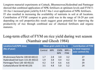 Long-term effect of FYM on rice yield during wet season
(Nambair and Ghosh 1984)
Location/soil/NPK dose
(No of year)
Mean grain yield (t ha-1) Contribution of FYM
to total response
over control (%)
Control NPK 150%
NPK
NPK +
FYM
Bhubneswar/laterite 100-60-60(12)
Hyderabad/red loam 115-20-30(12)
Pantnagar/Tarai 120 -60-45(12)
Cuttack/alluvial 50-40-40 (19)
1.7
1.9
4.2
3.5
2.8
3.8
5.9
4.8
3.0
4.4
6.6
5.0
3.2
4.2
6.6
5.2
27
18
29
24
Longterm manurial experiments at Cuttack, Bhumneswar,Hyderabad and Pantnagar
showed that combined application of NPK fertilisers at optimum levels and FYM 5-
10 t ha-1 increased grain yield by 0.4-0.7 tha-1 over application of NPK fertilisers.
IT also resulted in increasing the availability of nutrients in soil at all locations.
Contribution of FYM/ compost to grain yield was in the range of 18-29 per cent
depending on soil properties.this result suggest great potential for improving the
productivity of rice through combined use of chemical fertilisers and organic
manures.
 