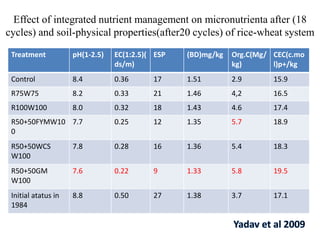 Effect of integrated nutrient management on micronutrienta after (18
cycles) and soil-physical properties(after20 cycles) of rice-wheat system
Treatment pH(1-2.5) EC(1:2.5)(
ds/m)
ESP (BD)mg/kg Org.C(Mg/
kg)
CEC(c.mo
l)p+/kg
Control 8.4 0.36 17 1.51 2.9 15.9
R75W75 8.2 0.33 21 1.46 4,2 16.5
R100W100 8.0 0.32 18 1.43 4.6 17.4
R50+50FYMW10
0
7.7 0.25 12 1.35 5.7 18.9
R50+50WCS
W100
7.8 0.28 16 1.36 5.4 18.3
R50+50GM
W100
7.6 0.22 9 1.33 5.8 19.5
Initial atatus in
1984
8.8 0.50 27 1.38 3.7 17.1
 