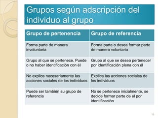 Grupos según adscripción del
individuo al grupo
Grupo de pertenencia

Grupo de referencia

Forma parte de manera
involuntaria

Forma parte o desea formar parte
de manera voluntaria

Grupo al que se pertenece. Puede
o no haber identificación con él

Grupo al que se desea pertenecer
por identificación plena con él

No explica necesariamente las
Explica las acciones sociales de
acciones sociales de los individuos los individuos
Puede ser también su grupo de
referencia

No se pertenece inicialmente, se
decide formar parte de él por
identificación

16

 