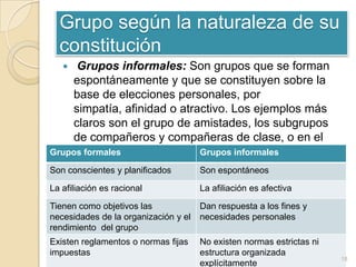 Grupo según la naturaleza de su
constitución
Grupos informales: Son grupos que se forman
espontáneamente y que se constituyen sobre la
base de elecciones personales, por
simpatía, afinidad o atractivo. Los ejemplos más
claros son el grupo de amistades, los subgrupos
de compañeros y compañeras de clase, o en el
Grupos formales
trabajo, etc.
Grupos informales


Son conscientes y planificados

Son espontáneos

La afiliación es racional

La afiliación es afectiva

Tienen como objetivos las
necesidades de la organización y el
rendimiento del grupo

Dan respuesta a los fines y
necesidades personales

Existen reglamentos o normas fijas
impuestas

No existen normas estrictas ni
estructura organizada
explícitamente

18

 
