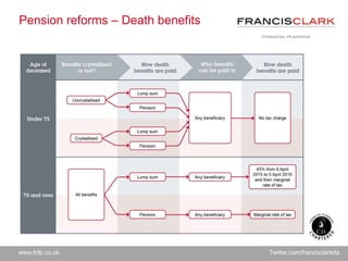 www.fcfp.co.uk Twitter.com/francisclarkifa
Pension reforms – Death benefits
 