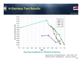 H-Darrieus Test Results
                                                                                                                 Test Results
                             0.14
                             0.13                                                           V( m/ s )
                             0.12                                                                    0.3
                             0.11                                                                    0.4
                                                                                                     0.5
    Power Coefficient (Cp)




                              0.1
                                                                                                     0.6
                             0.09
                             0.08
                             0.07
                             0.06
                             0.05
                             0.04
                             0.03
                             0.02
                             0.01
                               0
                                    2   2.1   2.2   2.3   2.4   2.5   2.6     2.7   2.8   2.9    3         3.1
                                                                  TSR
                                         Fig: Power Coefficient vs. TSR (λ) for H-Darrieus
                                                                            Maximum Cp = 0.1248 @ 0.6m/s, when, TSR = 2.67
                                                                            Maximum TSR = 3.09 @0.4m/s, when Cp = 0.012
                                                                                                                         23
 