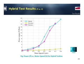 Hybrid Test Results (P vs. V)
                                                                                               Test Results

                                 22

                                 20        Hybrid
                                           Savonius
                                 18
                                           Darrieus
                                 16
        Power output, P (Watt)




                                 14

                                 12

                                 10

                                  8

                                  6

                                  4

                                  2

                                  0
                                  0.1    0.2     0.3       0.4     0.5       0.6   0.7   0.8
                                                                                               VIDEO
                                                       Water Speed,V (m/s)
                                 Fig: Power (P) vs. Water Speed (V) for Hybrid Turbine
                                                                                                       24
 