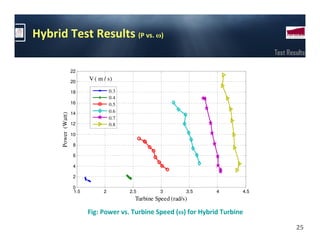 Hybrid Test Results (P vs. ω)
                                                                                   Test Results

                     22

                     20
                           V ( m / s)

                     18              0.3
                                     0.4
                     16              0.5
                     14              0.6
      Power (Watt)




                                     0.7
                     12              0.8
                     10

                     8

                     6

                     4

                     2

                     0
                     1.5         2         2.5         3         3.5   4     4.5
                                             Turbine Speed (rad/s)

                           Fig: Power vs. Turbine Speed (ω) for Hybrid Turbine

                                                                                           25
 